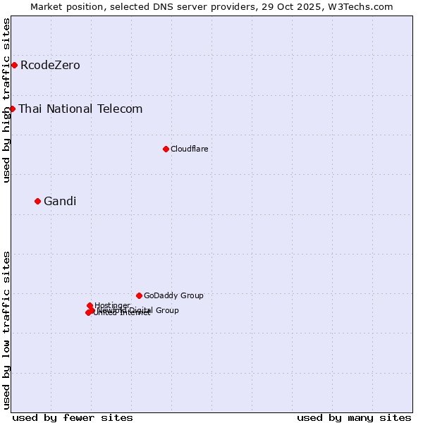 Market position of Gandi vs. RcodeZero vs. Thai National Telecom