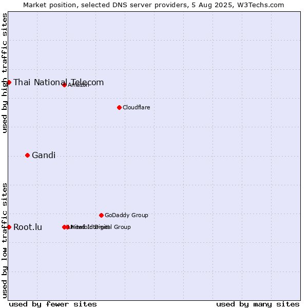Market position of Gandi vs. Thai National Telecom vs. Root.lu