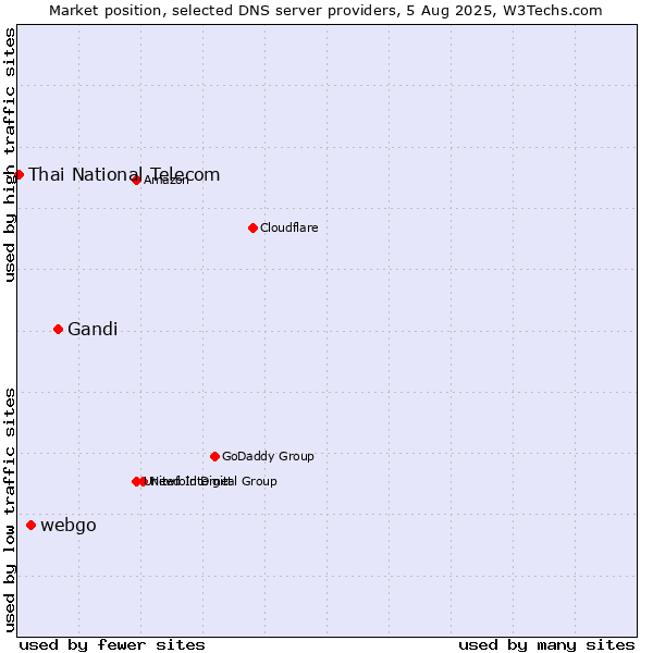 Market position of Gandi vs. webgo vs. Thai National Telecom
