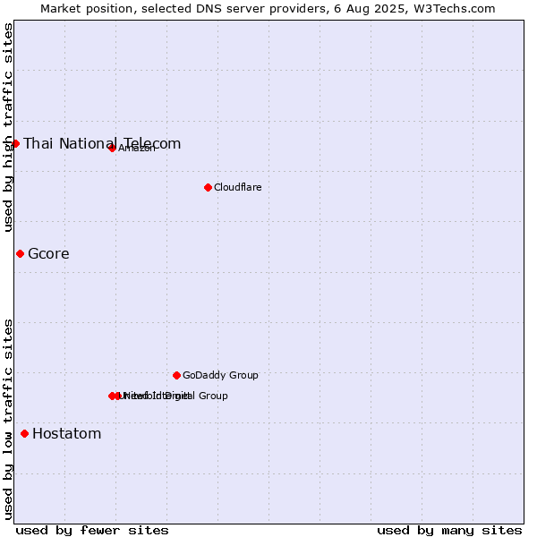 Market position of Hostatom vs. Gcore vs. Thai National Telecom