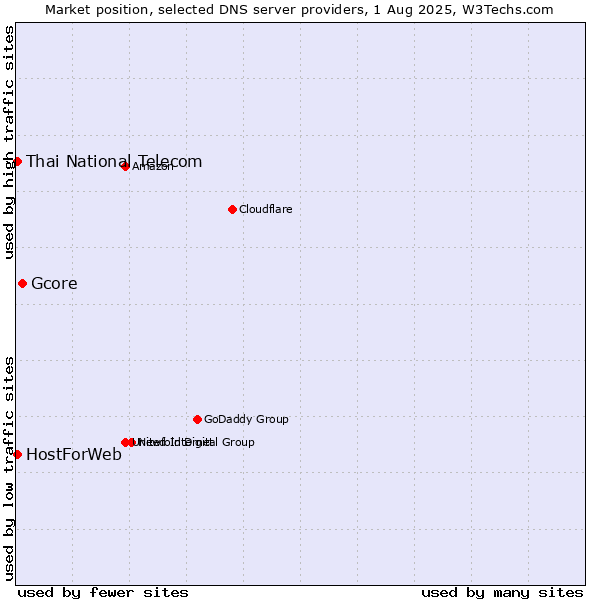 Market position of Gcore vs. Thai National Telecom vs. HostForWeb