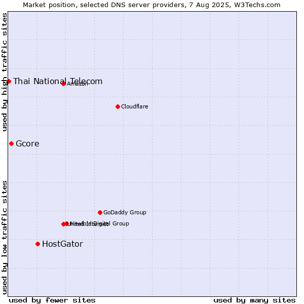 Market position of HostGator vs. Gcore vs. Thai National Telecom