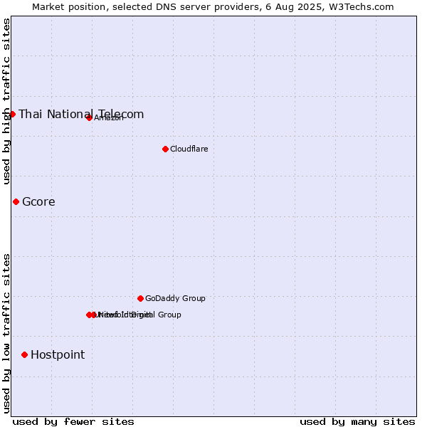 Market position of Hostpoint vs. Gcore vs. Thai National Telecom