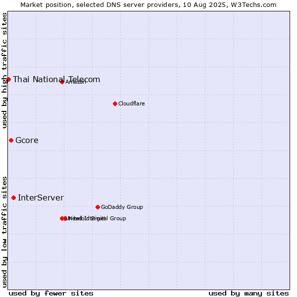 Market position of InterServer vs. Gcore vs. Thai National Telecom