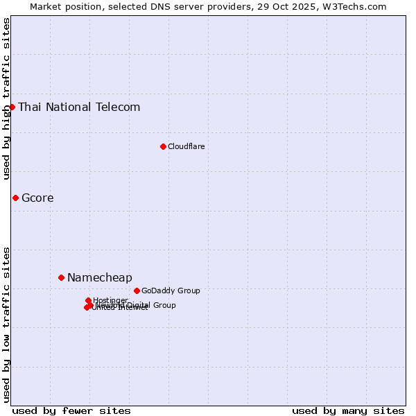 Market position of Namecheap vs. Gcore vs. Thai National Telecom