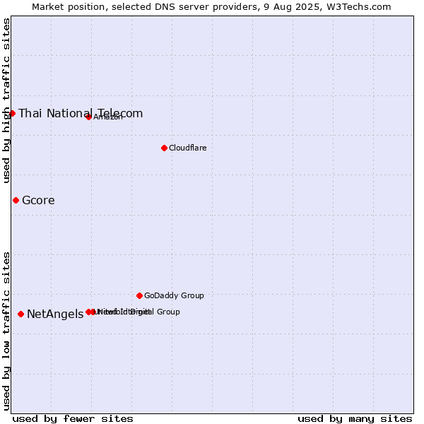 Market position of NetAngels vs. Gcore vs. Thai National Telecom