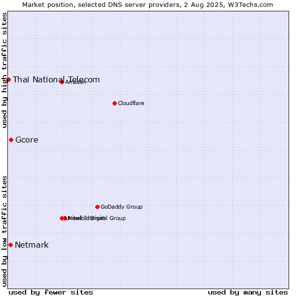 Market position of Gcore vs. Netmark vs. Thai National Telecom