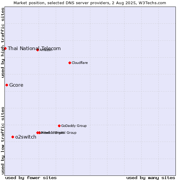 Market position of o2switch vs. Gcore vs. Thai National Telecom