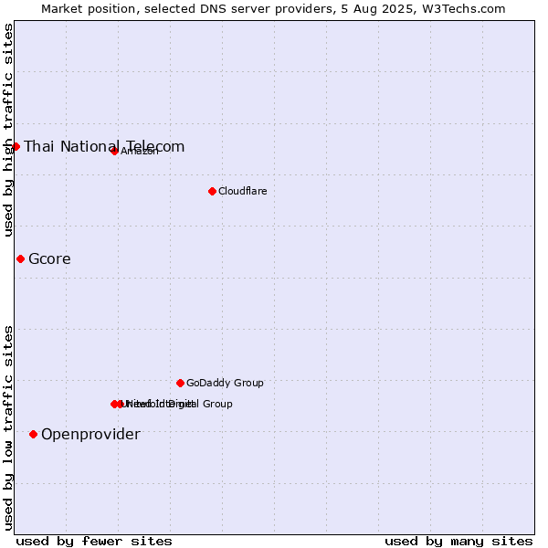 Market position of Openprovider vs. Gcore vs. Thai National Telecom
