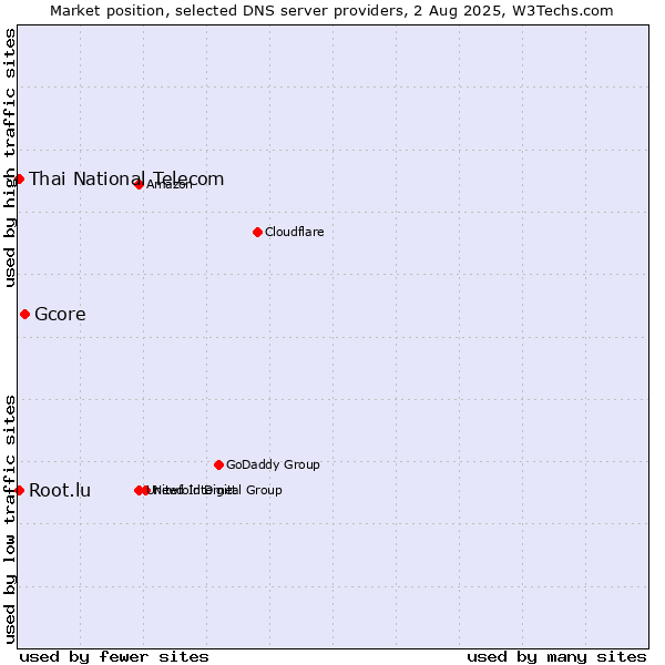 Market position of Gcore vs. Thai National Telecom vs. Root.lu