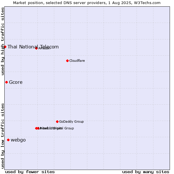 Market position of webgo vs. Gcore vs. Thai National Telecom
