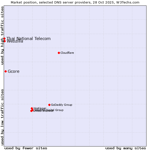 Market position of Gcore vs. Webzilla vs. Thai National Telecom