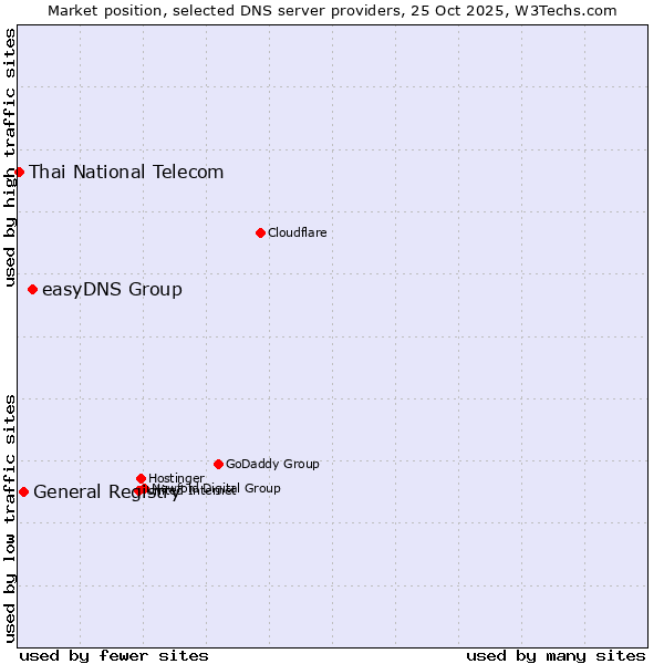 Market position of easyDNS Group vs. General Registry vs. Thai National Telecom