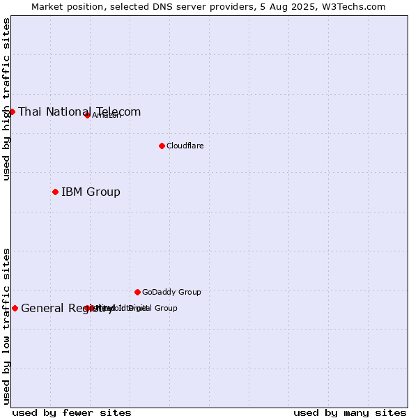 Market position of IBM Group vs. General Registry vs. Thai National Telecom