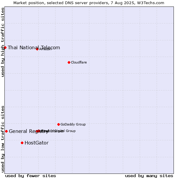 Market position of HostGator vs. General Registry vs. Thai National Telecom