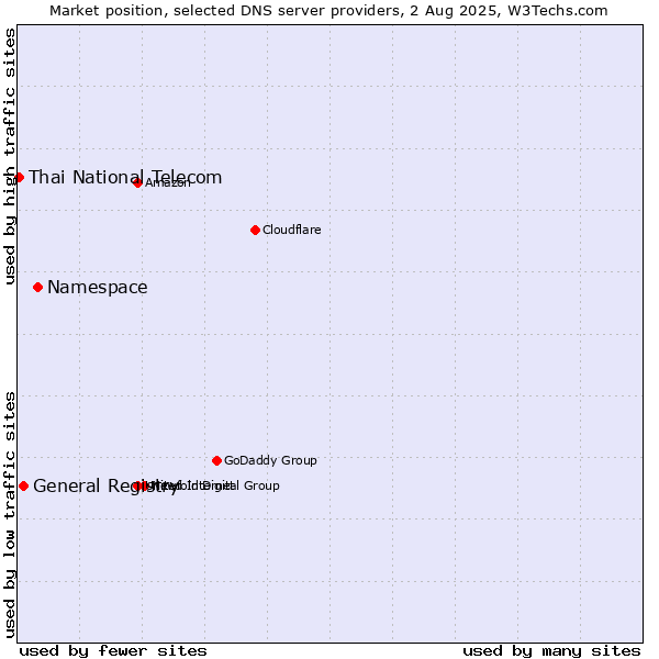 Market position of Namespace vs. General Registry vs. Thai National Telecom