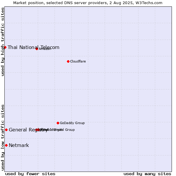 Market position of General Registry vs. Netmark vs. Thai National Telecom