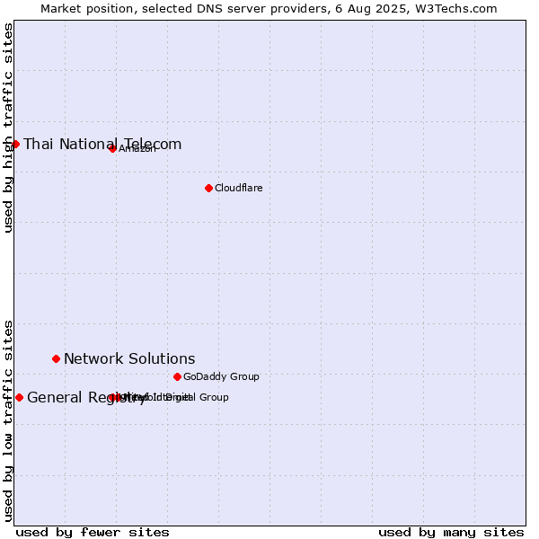 Market position of Network Solutions vs. General Registry vs. Thai National Telecom