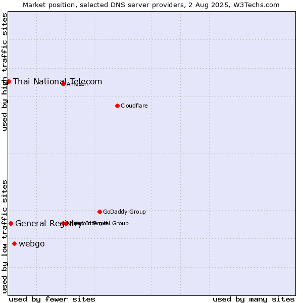 Market position of webgo vs. General Registry vs. Thai National Telecom