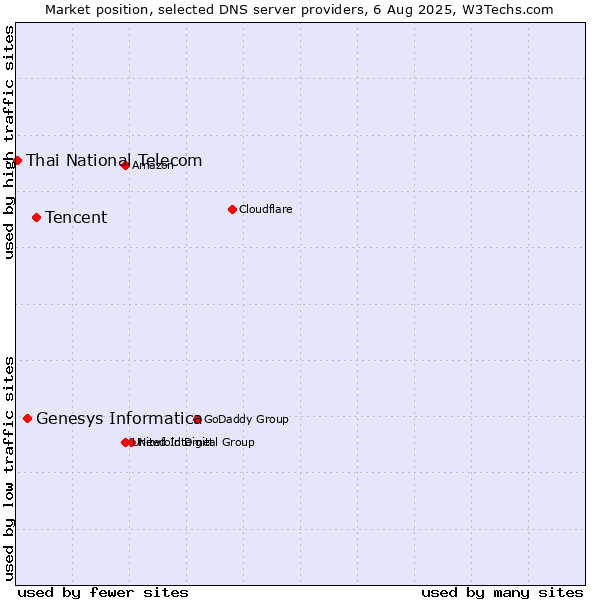 Market position of Tencent vs. Genesys Informatica vs. Thai National Telecom