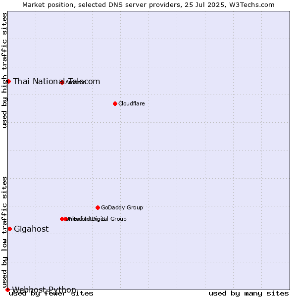 Market position of Gigahost vs. Thai National Telecom vs. Webhost Python