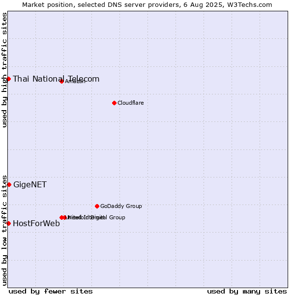 Market position of GigeNET vs. Thai National Telecom vs. HostForWeb