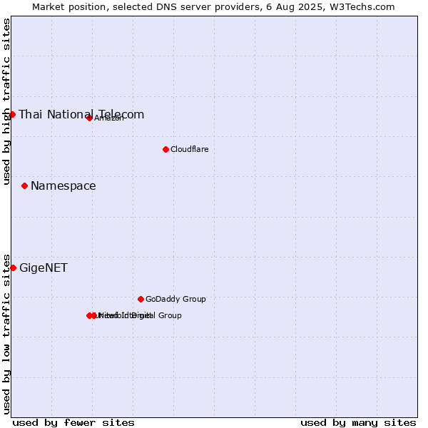 Market position of Namespace vs. GigeNET vs. Thai National Telecom