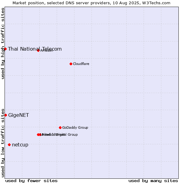 Market position of netcup vs. GigeNET vs. Thai National Telecom