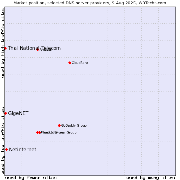Market position of Netinternet vs. GigeNET vs. Thai National Telecom