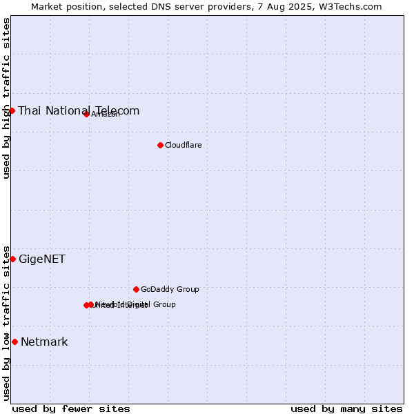 Market position of Netmark vs. GigeNET vs. Thai National Telecom