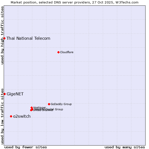 Market position of o2switch vs. GigeNET vs. Thai National Telecom