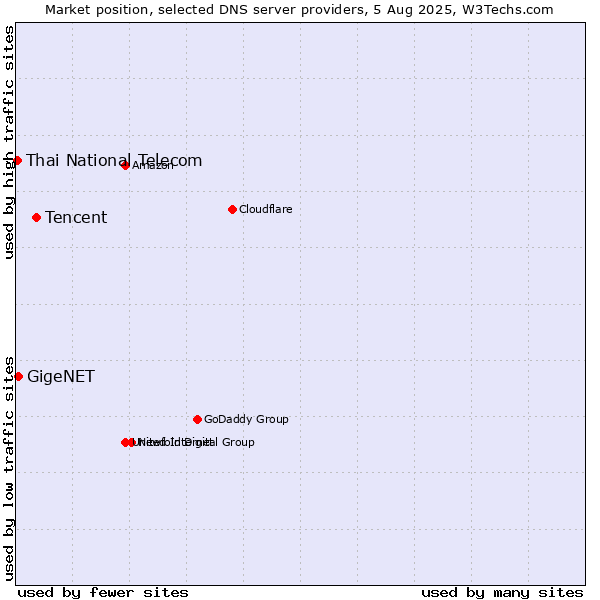 Market position of Tencent vs. GigeNET vs. Thai National Telecom