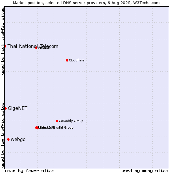 Market position of webgo vs. GigeNET vs. Thai National Telecom