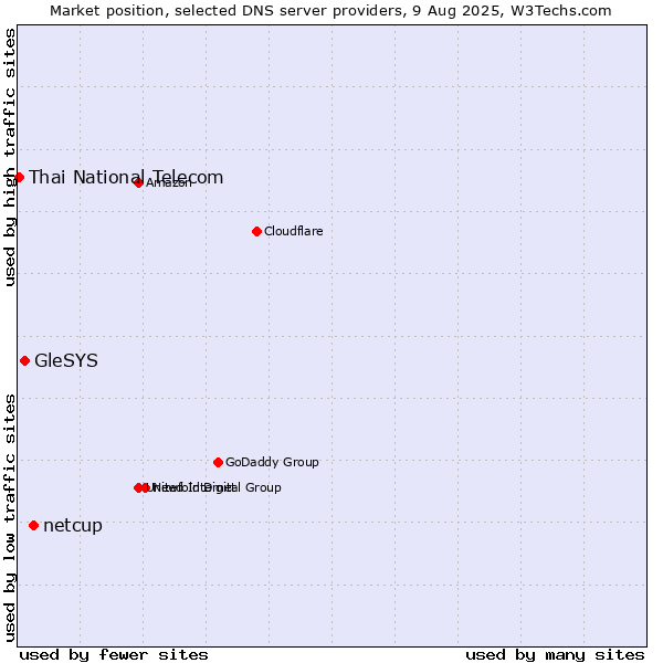 Market position of netcup vs. GleSYS vs. Thai National Telecom