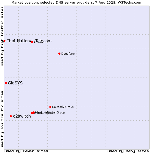 Market position of o2switch vs. GleSYS vs. Thai National Telecom