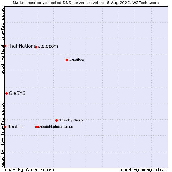 Market position of GleSYS vs. Thai National Telecom vs. Root.lu