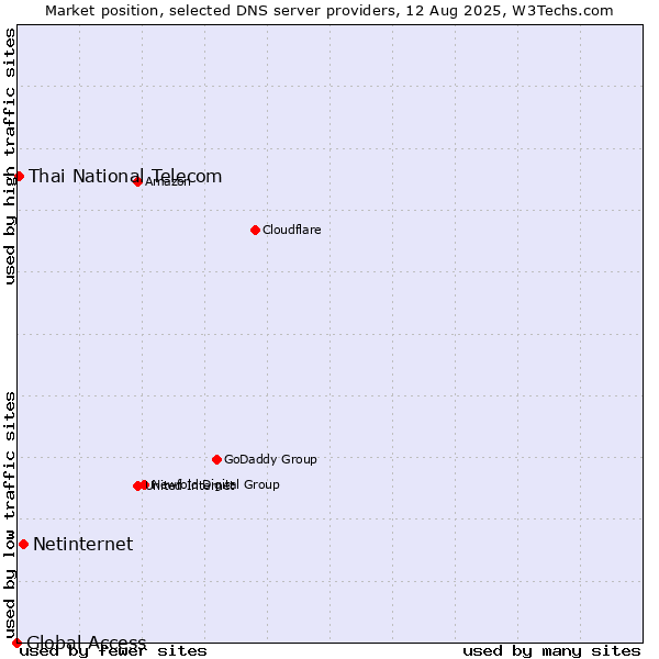 Market position of Netinternet vs. Thai National Telecom vs. Global Access