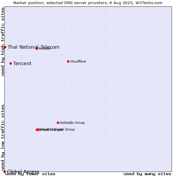 Market position of Tencent vs. Thai National Telecom vs. Global Access
