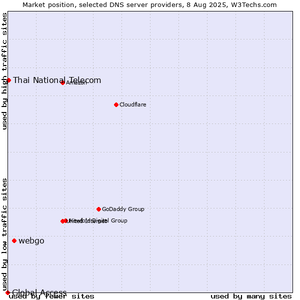 Market position of webgo vs. Thai National Telecom vs. Global Access