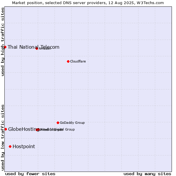 Market position of Hostpoint vs. GlobeHosting vs. Thai National Telecom