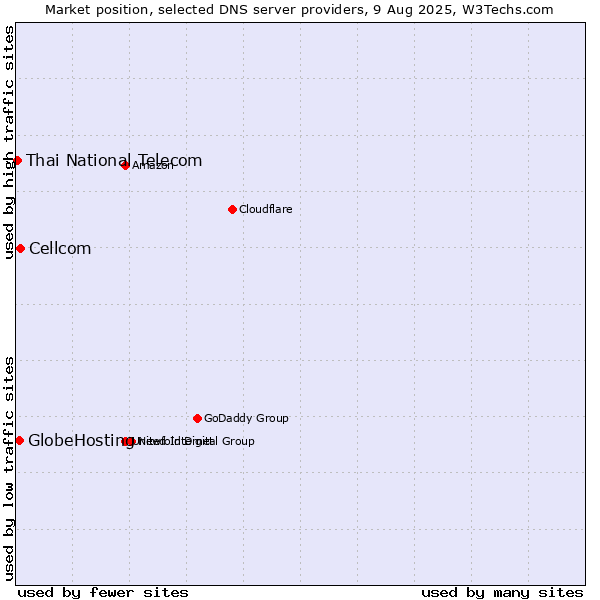 Market position of Cellcom vs. GlobeHosting vs. Thai National Telecom