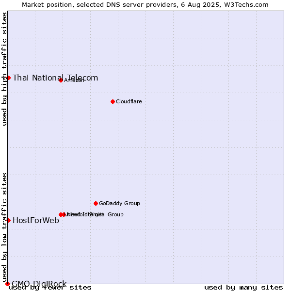 Market position of Thai National Telecom vs. HostForWeb vs. GMO DigiRock
