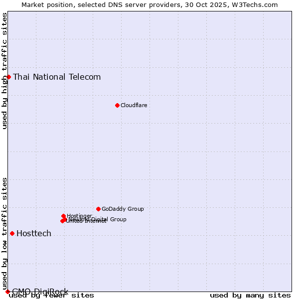 Market position of Hosttech vs. Thai National Telecom vs. GMO DigiRock