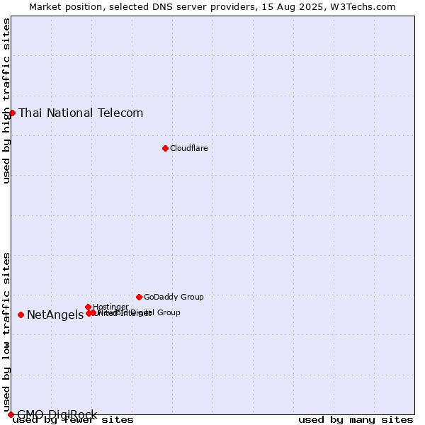 Market position of NetAngels vs. Thai National Telecom vs. GMO DigiRock