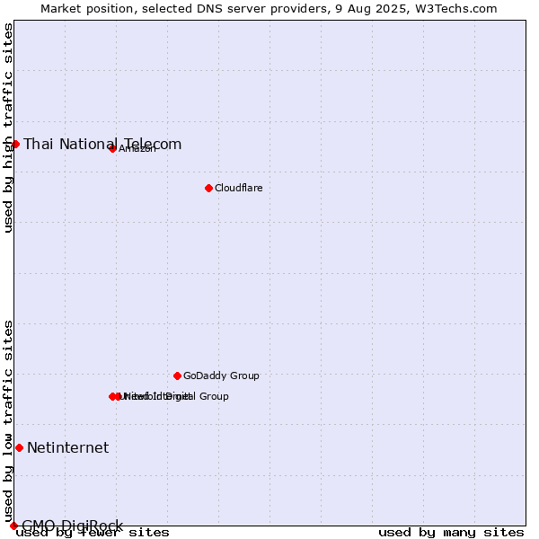 Market position of Netinternet vs. Thai National Telecom vs. GMO DigiRock