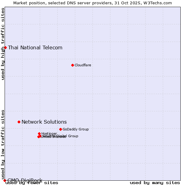 Market position of Network Solutions vs. Thai National Telecom vs. GMO DigiRock