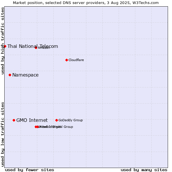 Market position of GMO Internet vs. Namespace vs. Thai National Telecom