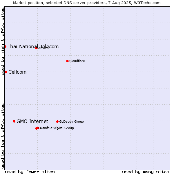 Market position of GMO Internet vs. Cellcom vs. Thai National Telecom