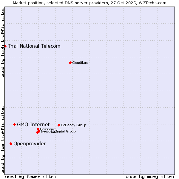 Market position of GMO Internet vs. Openprovider vs. Thai National Telecom