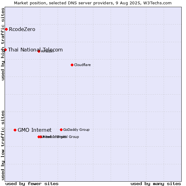 Market position of GMO Internet vs. RcodeZero vs. Thai National Telecom